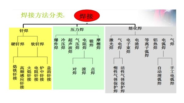 金属材料的焊接方法有哪些